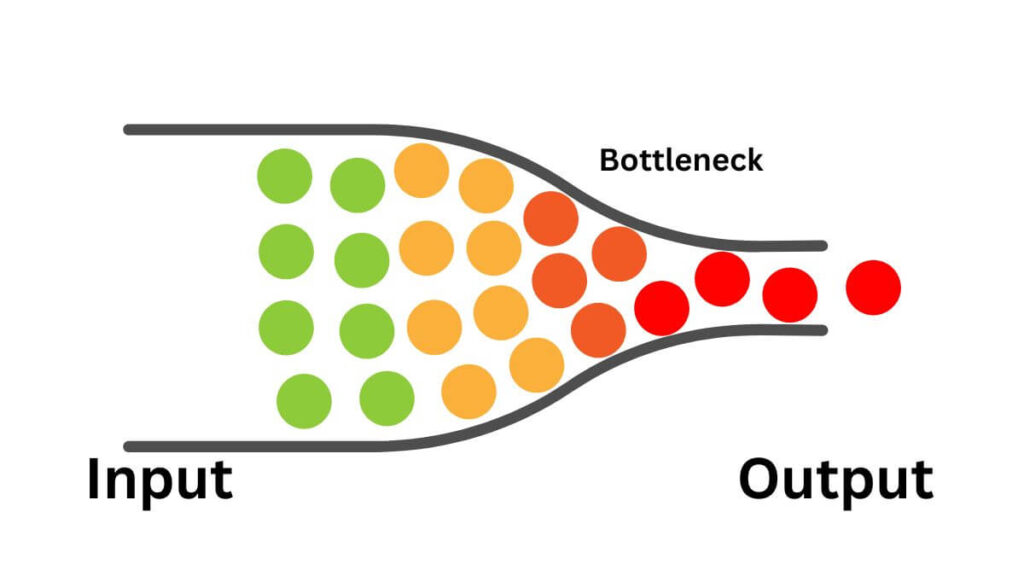 a diagram illustrating bottleneck of a process